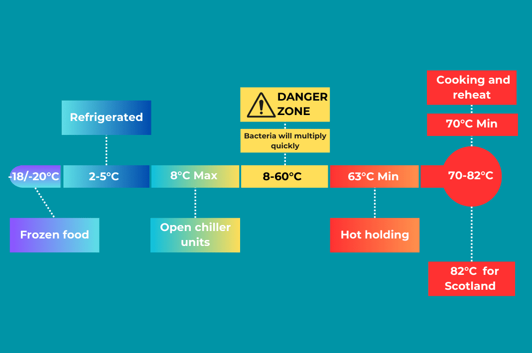 Food hygiene danger zone image showing the temperatures involved with the danger zone and above and below temperatures in the safe zone.