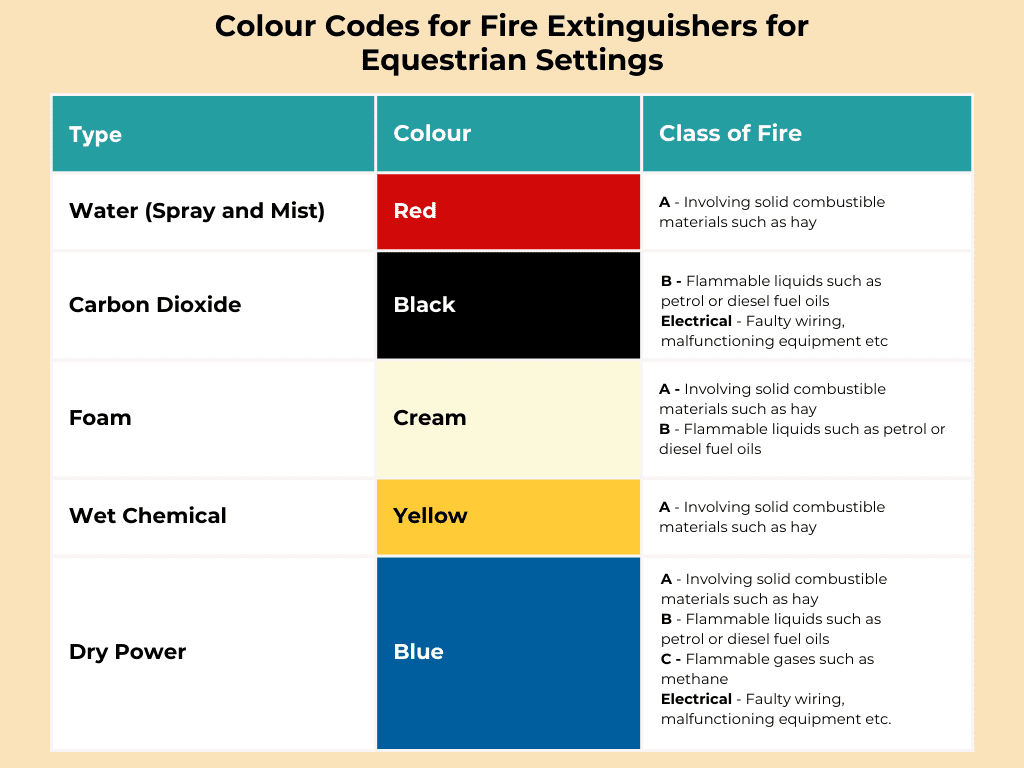 An image showing the different types of colour coded extinguishers and what category of fires each one extinguishes.
