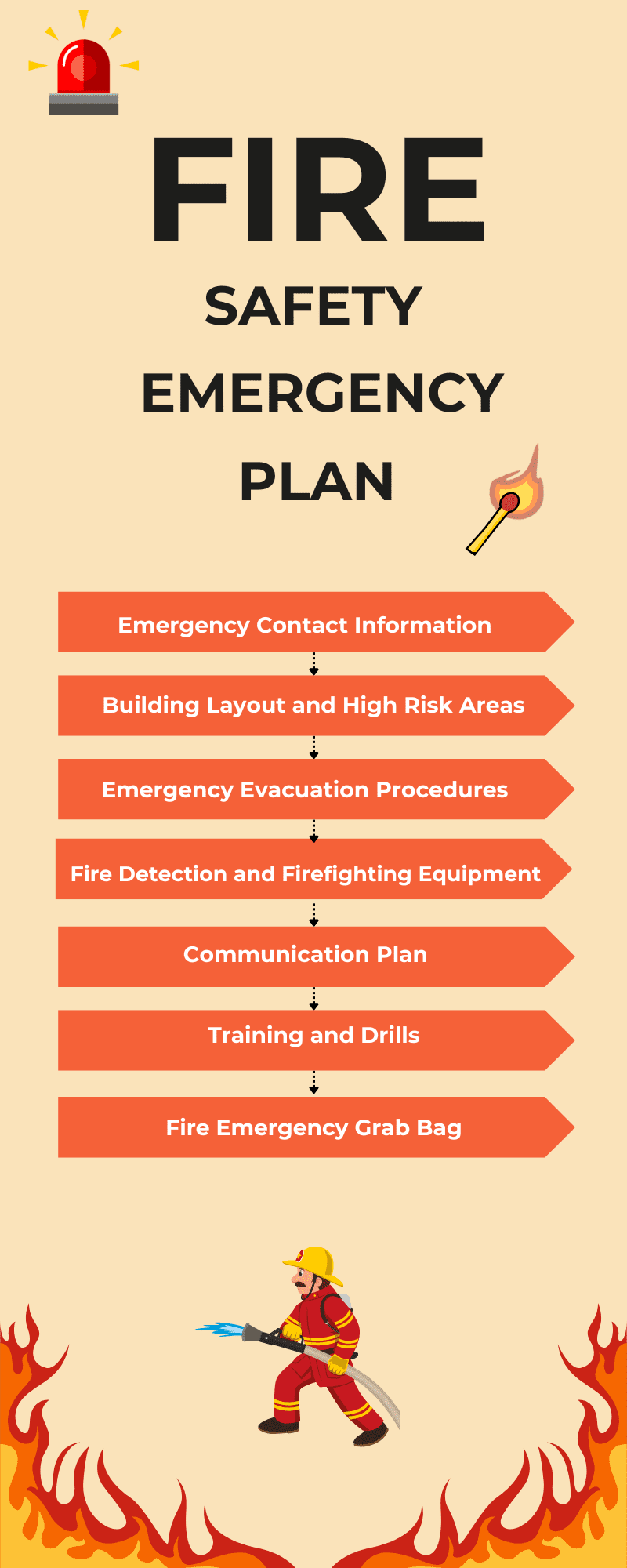 Infographic for the components of a Fire Safety Emergency Plan